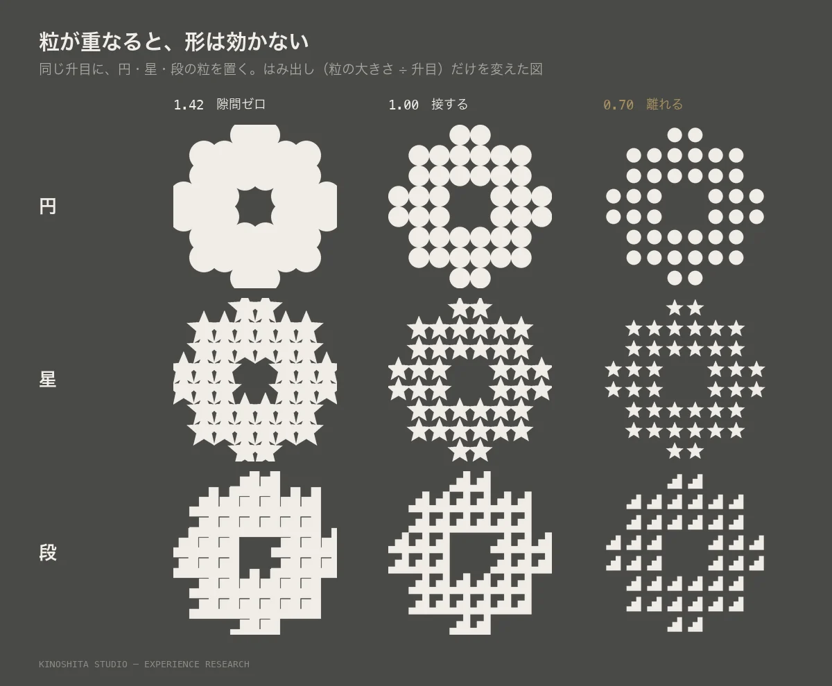 円・星・段の3種の粒を、はみ出し1.42、1.00、0.70で並べた図。1.42ではどれも同じに見え、0.70では形の違いがはっきり出る