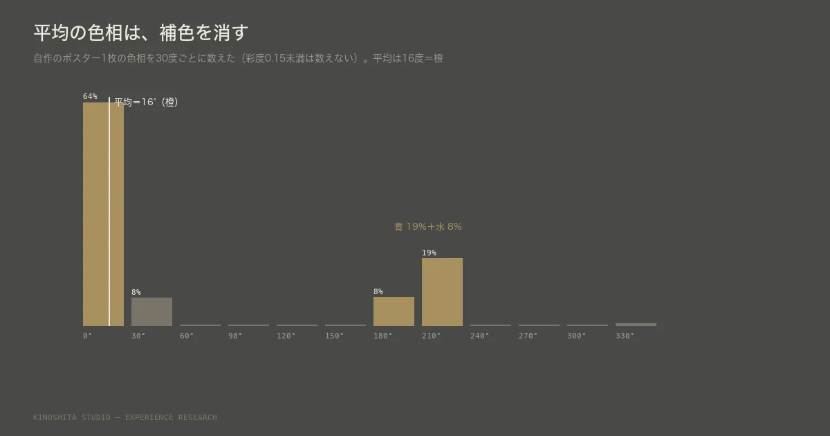 色は平均で測らない
