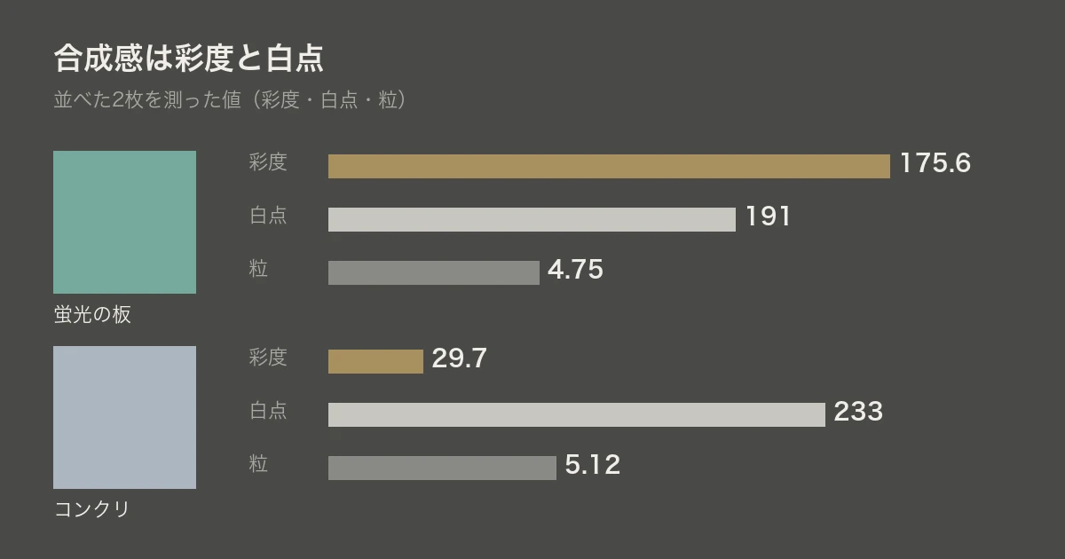 合成感は彩度と白点