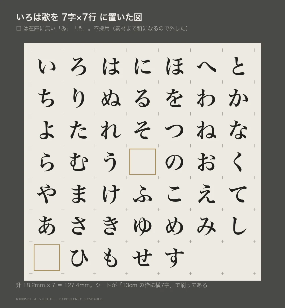 いろは歌を7字7行の升に明朝体で置いた図。ゐとゑの升だけが空いている