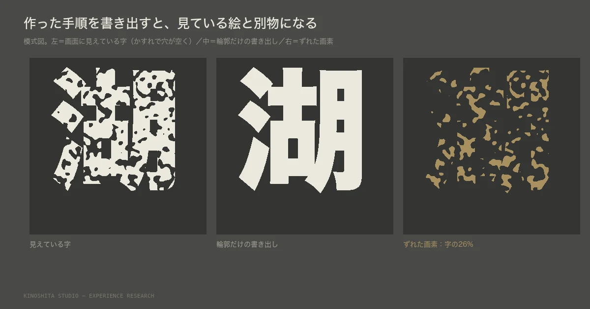 書き出しは、見ている画素から起こす