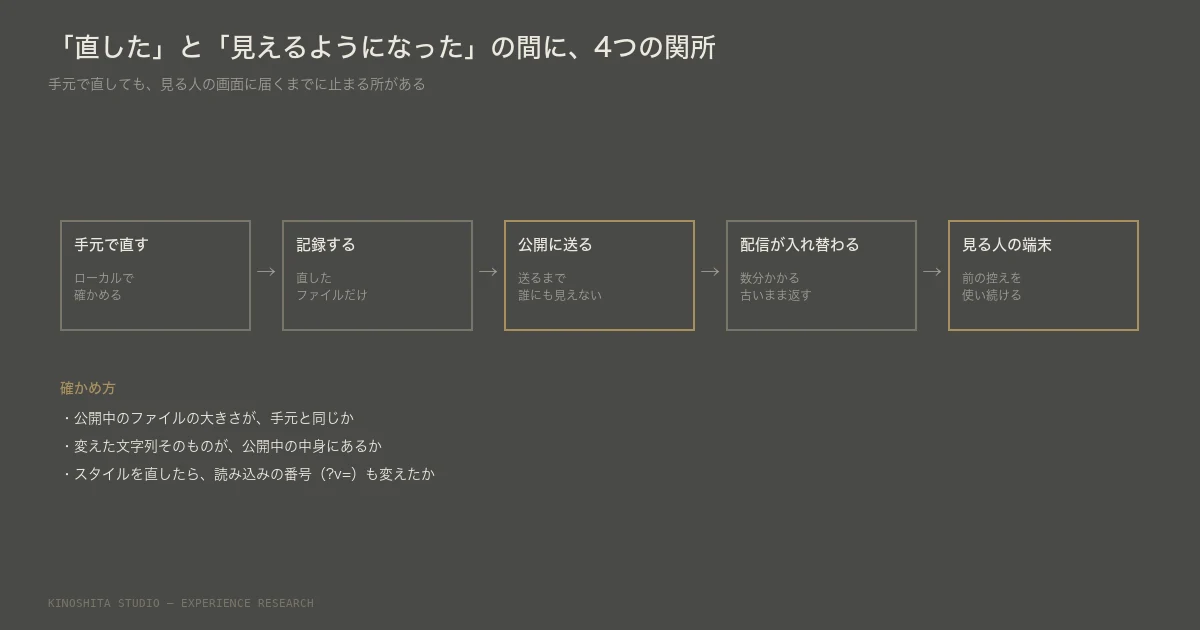 「直した」と「見えるようになった」は別物
