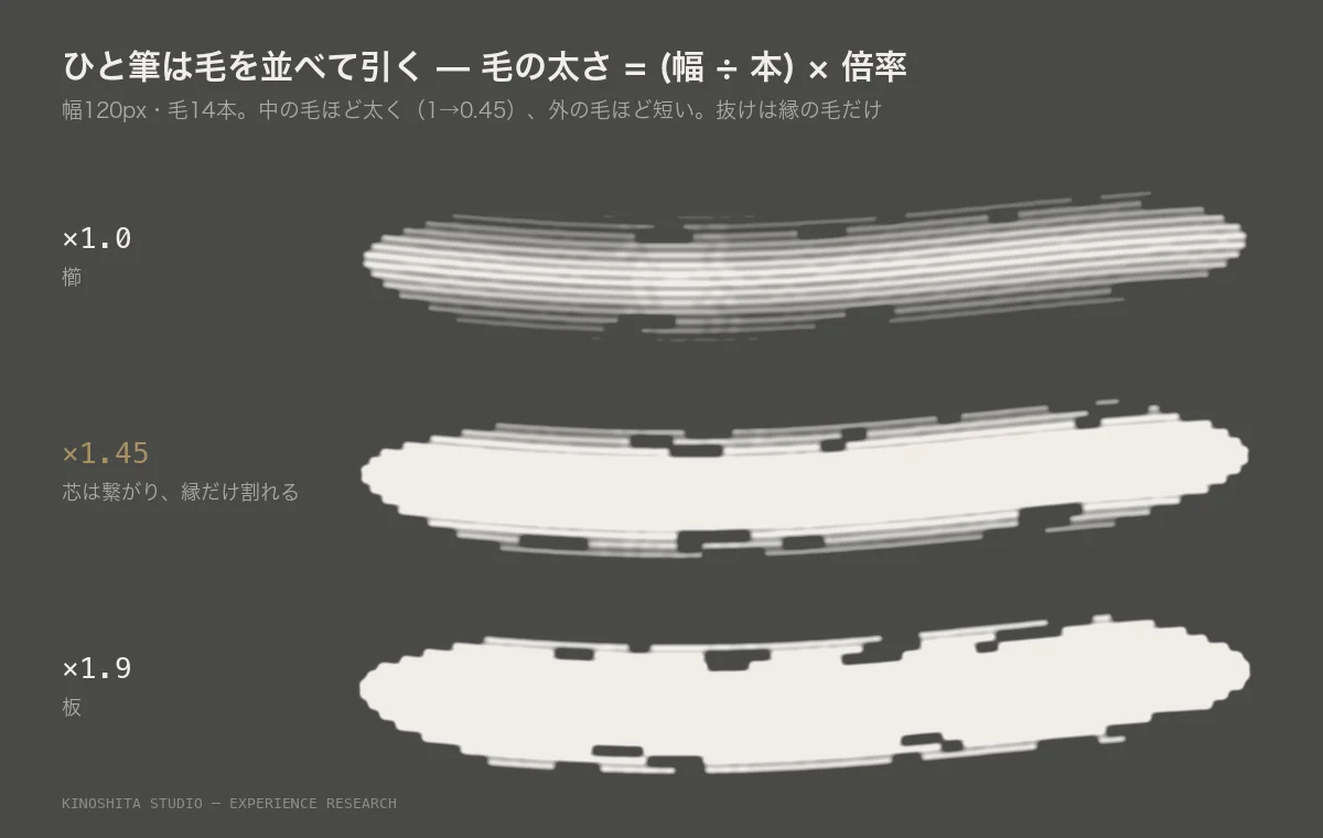 幅120pxを14本の毛で引いた筆跡を、毛の太さの倍率1.0、1.45、1.9で比べた図