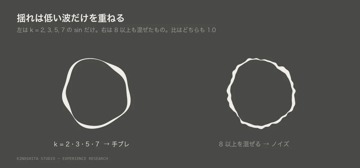 比1.0の丸を2つ並べた図。左は低い波だけで手ブレに見え、右は細かい波を混ぜてノイズに見える