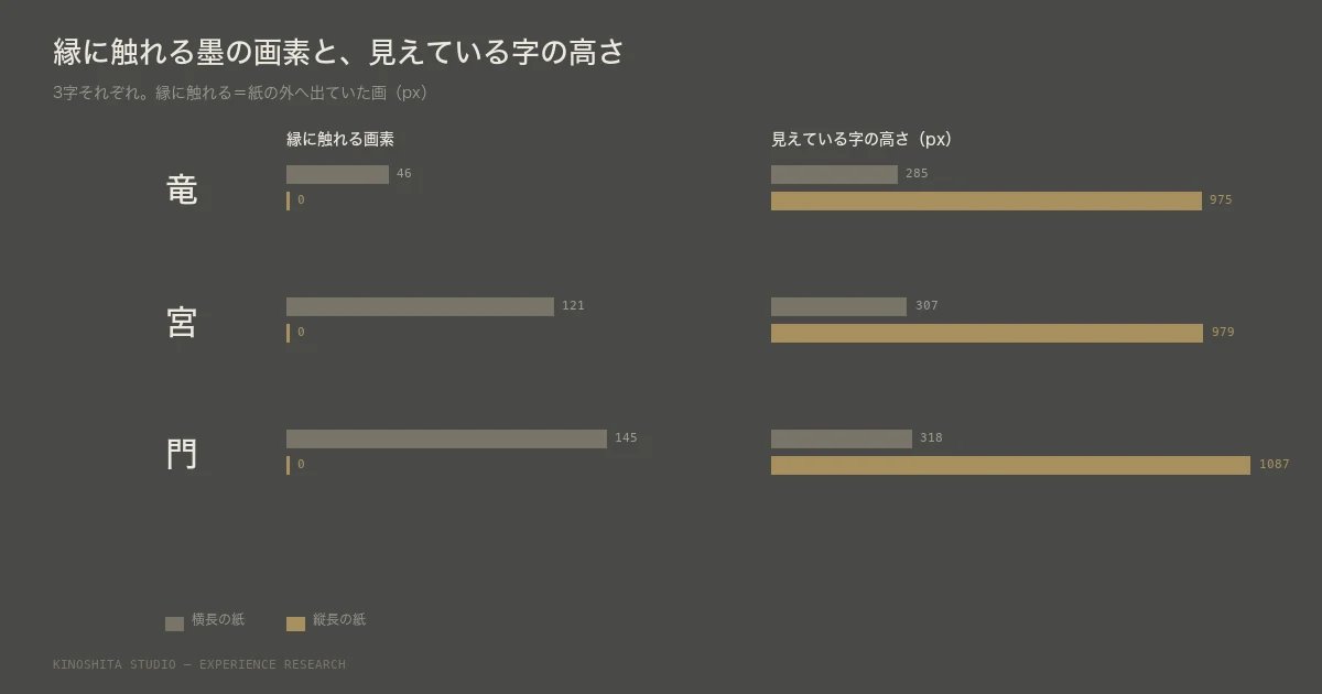 3字それぞれの、紙の縁に触れる墨の画素数と見えている字の高さを、横長の紙と縦長の紙で比べた棒グラフ