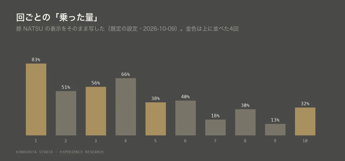 10回ぶんの乗った量の棒グラフ。83、51、56、66、38、40、18、30、13、32パーセント