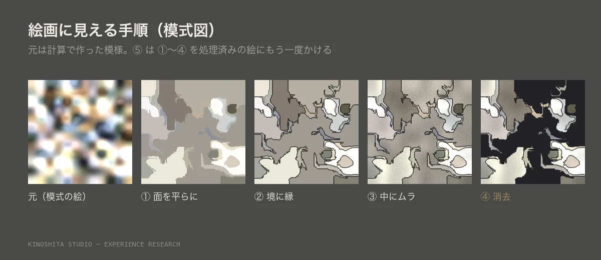計算で作った模様に、面を平らに、境に縁、中にムラ、消去の4手を順にかけた模式図