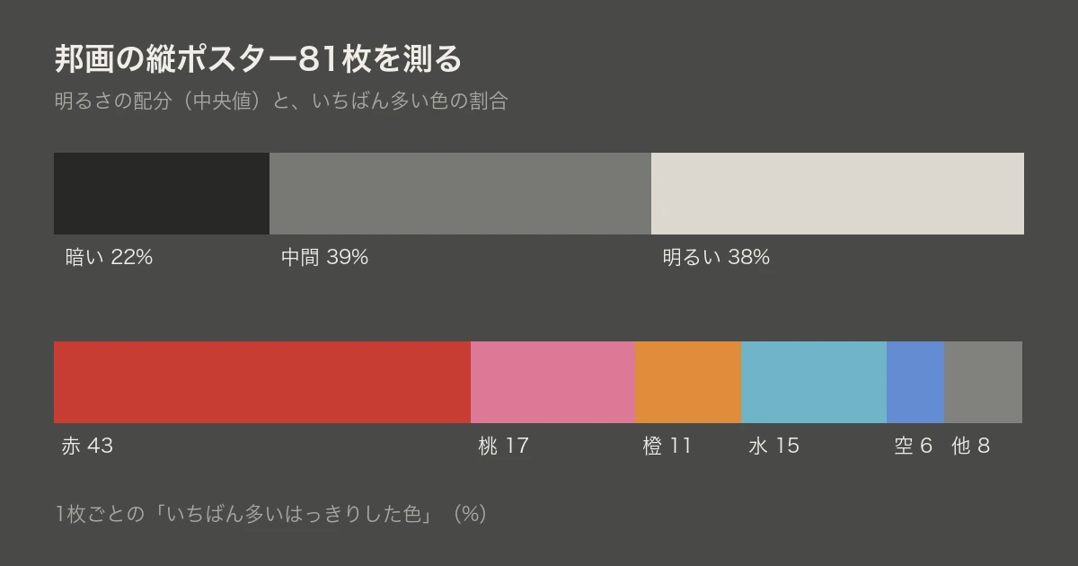 邦画の縦ポスター81枚を測る