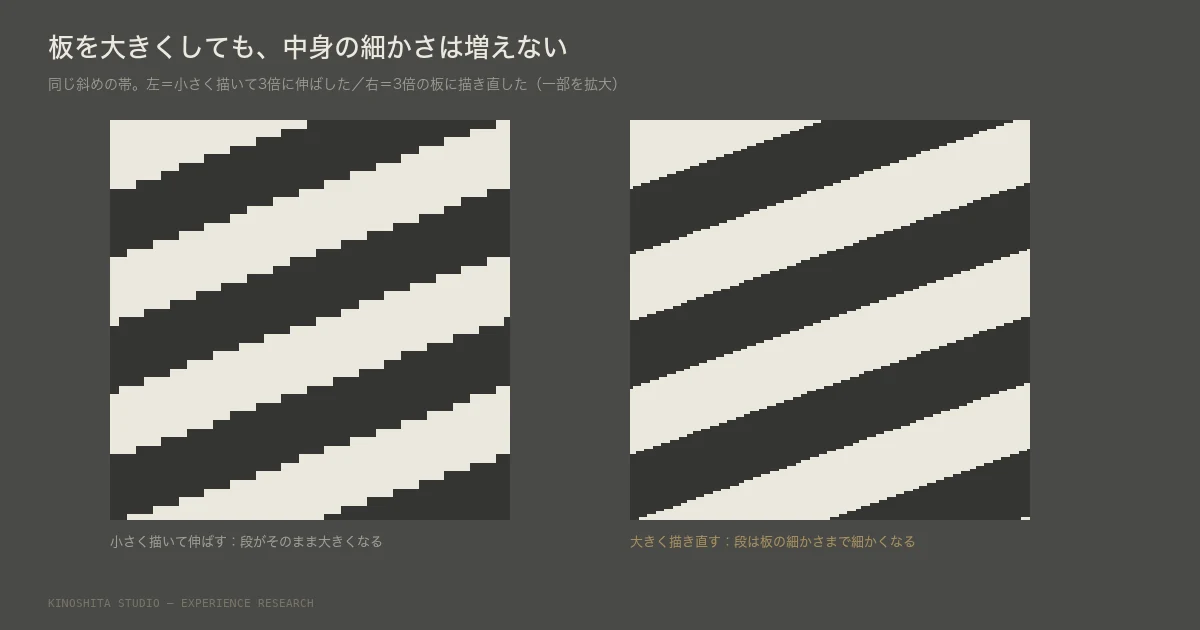 板を大きくしても、細かさは増えない